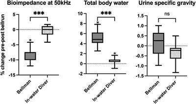 Hydration status during commercial saturation diving measured by bioimpedance and urine specific gravity